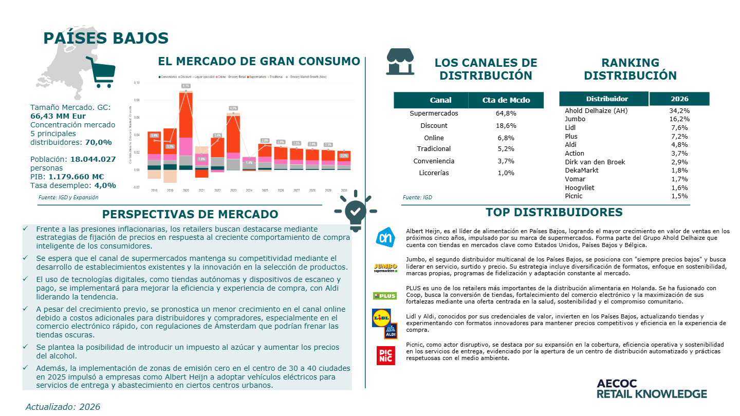 SNAPSHOT PAÍSES BAJOS